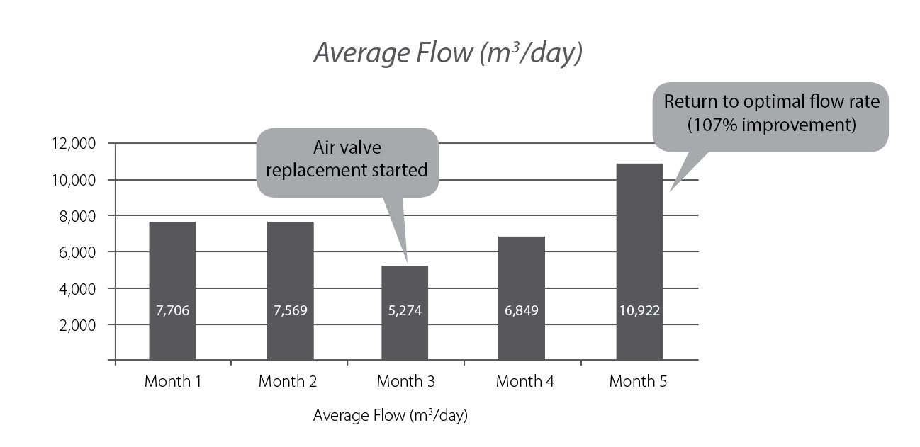 Average Flow